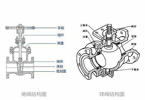 閘閥和球閥的區別