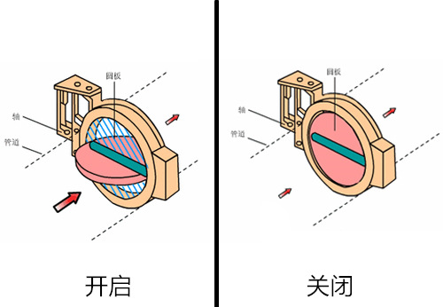 對夾式氣動蝶閥工作原理圖