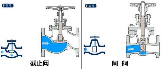 截止閥和閘閥區(qū)別圖片